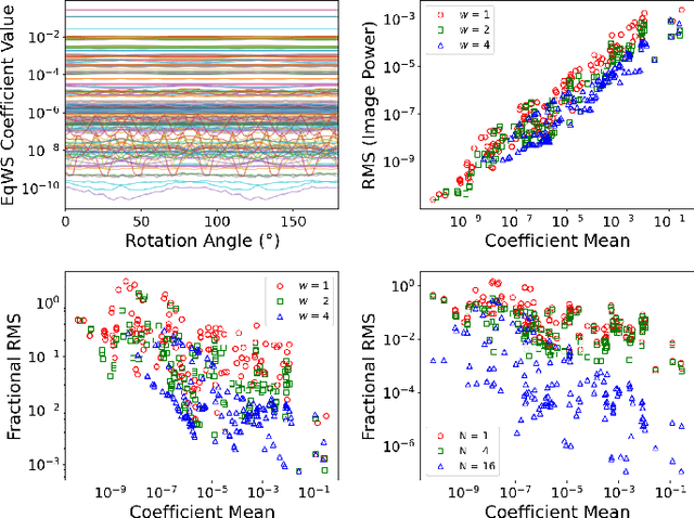 Figure 2 for Equivariant Wavelets: Fast Rotation and Translation Invariant Wavelet Scattering Transforms