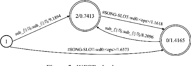 Figure 2 for Phrase-Level Class based Language Model for Mandarin Smart Speaker Query Recognition