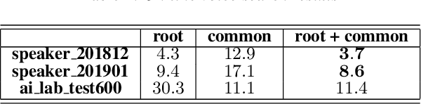 Figure 3 for Phrase-Level Class based Language Model for Mandarin Smart Speaker Query Recognition