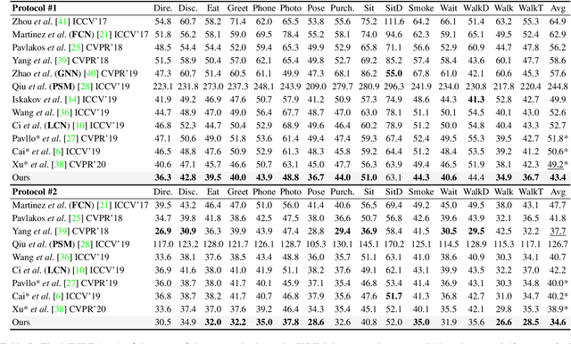 Figure 4 for Context Modeling in 3D Human Pose Estimation: A Unified Perspective