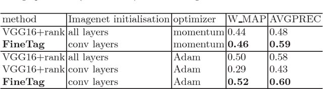 Figure 2 for FineTag: Multi-attribute Classification at Fine-grained Level in Images