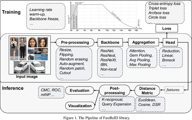 Figure 1 for FastReID: A Pytorch Toolbox for General Instance Re-identification