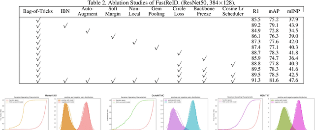 Figure 4 for FastReID: A Pytorch Toolbox for General Instance Re-identification