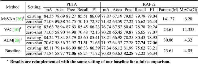 Figure 4 for Rethinking of Pedestrian Attribute Recognition: Realistic Datasets with Efficient Method