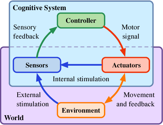 Figure 1 for A Theory of Cheap Control in Embodied Systems