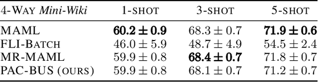 Figure 3 for PAC-BUS: Meta-Learning Bounds via PAC-Bayes and Uniform Stability