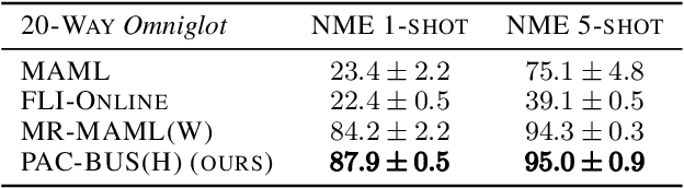 Figure 4 for PAC-BUS: Meta-Learning Bounds via PAC-Bayes and Uniform Stability
