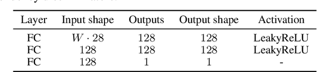 Figure 4 for Training Generative Adversarial Networks from Incomplete Observations using Factorised Discriminators