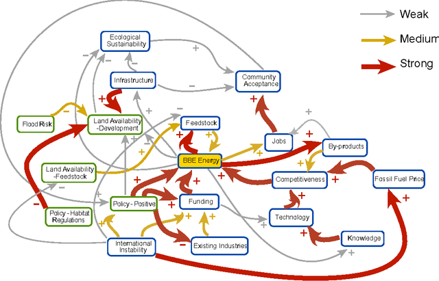 Figure 1 for A Web-based Tool for Identifying Strategic Intervention Points in Complex Systems
