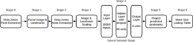 Figure 2 for Semi-Automated Nasal PAP Mask Sizing using Facial Photographs