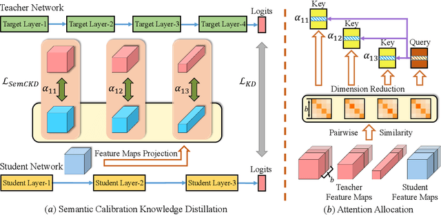 Figure 1 for Cross-Layer Distillation with Semantic Calibration
