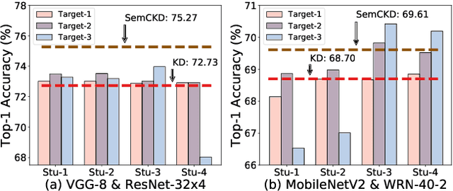 Figure 4 for Cross-Layer Distillation with Semantic Calibration