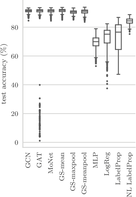 Figure 4 for Pitfalls of Graph Neural Network Evaluation