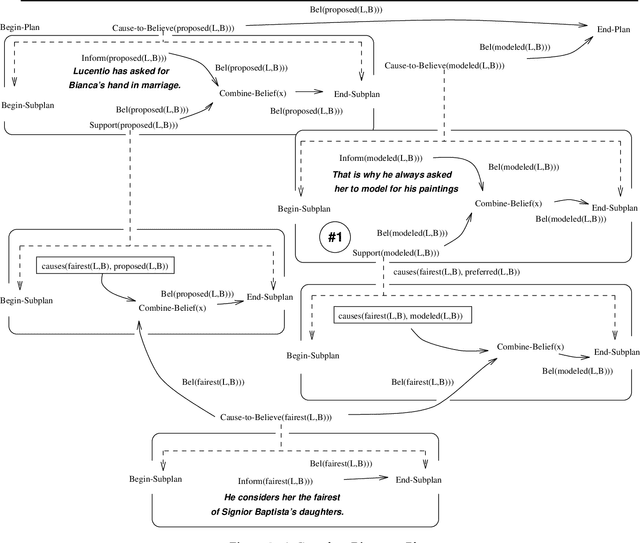 Figure 2 for DPOCL: A Principled Approach to Discourse Planning