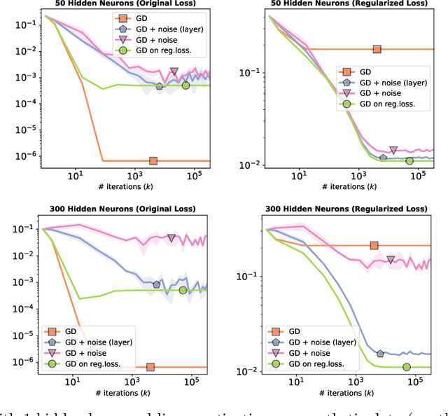 Figure 1 for Explicit Regularization in Overparametrized Models via Noise Injection