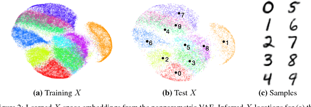 Figure 2 for Nonparametric Inference for Auto-Encoding Variational Bayes