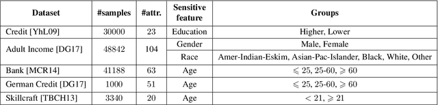 Figure 1 for Socially Fair Center-based and Linear Subspace Clustering