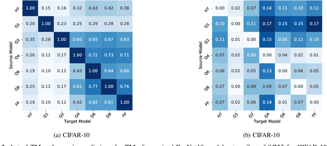 Figure 4 for TREND: Transferability based Robust ENsemble Design