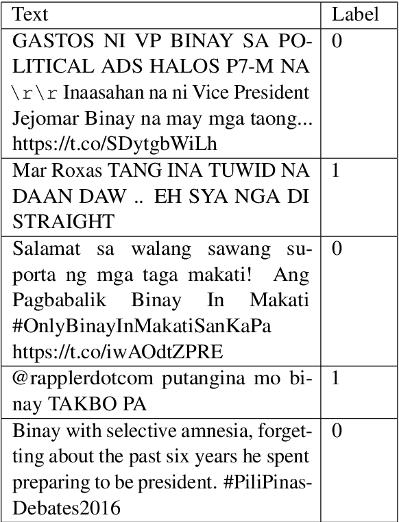 Figure 1 for Establishing Baselines for Text Classification in Low-Resource Languages