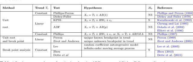Figure 2 for Analysis and modeling to forecast in time series: a systematic review