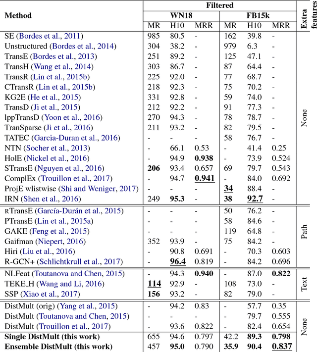 Figure 3 for Knowledge Base Completion: Baselines Strike Back