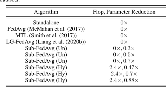 Figure 4 for Personalized Federated Learning by Structured and Unstructured Pruning under Data Heterogeneity