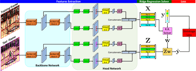 Figure 2 for Learning Features with Differentiable Closed-Form Solver for Tracking
