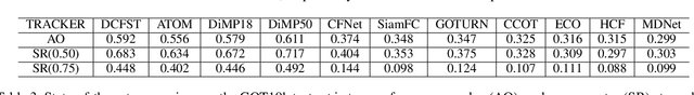 Figure 4 for Learning Features with Differentiable Closed-Form Solver for Tracking