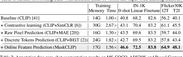Figure 2 for MaskCLIP: Masked Self-Distillation Advances Contrastive Language-Image Pretraining