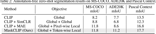 Figure 3 for MaskCLIP: Masked Self-Distillation Advances Contrastive Language-Image Pretraining