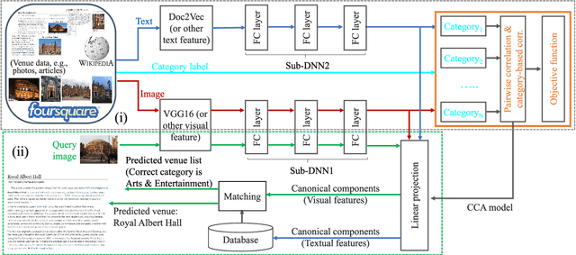 Figure 1 for Category-Based Deep CCA for Fine-Grained Venue Discovery from Multimodal Data
