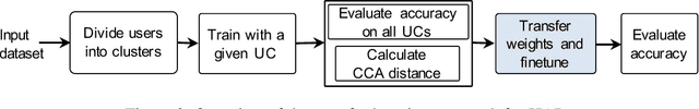 Figure 3 for Transfer Learning for Human Activity Recognition using Representational Analysis of Neural Networks