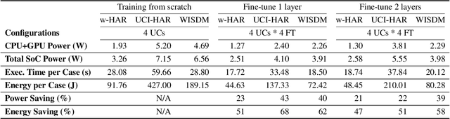 Figure 4 for Transfer Learning for Human Activity Recognition using Representational Analysis of Neural Networks