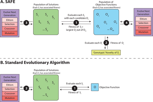 Figure 2 for Solution and Fitness Evolution : A Study of Multiobjective Problems