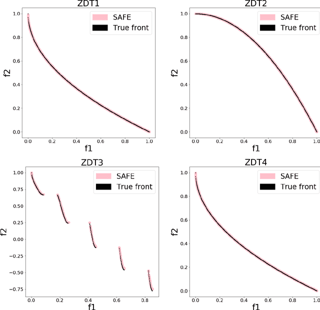 Figure 3 for Solution and Fitness Evolution : A Study of Multiobjective Problems