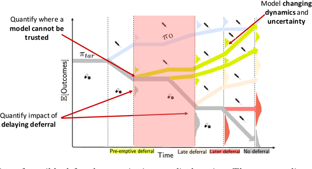 Figure 1 for Pre-emptive learning-to-defer for sequential medical decision-making under uncertainty