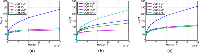 Figure 2 for Algorithms with Logarithmic or Sublinear Regret for Constrained Contextual Bandits