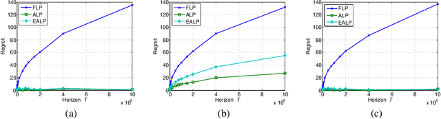 Figure 3 for Algorithms with Logarithmic or Sublinear Regret for Constrained Contextual Bandits