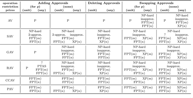 Figure 2 for Bribery as a Measure of Candidate Success: Complexity Results for Approval-Based Multiwinner Rules