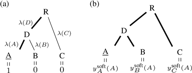 Figure 3 for Making Better Mistakes: Leveraging Class Hierarchies with Deep Networks