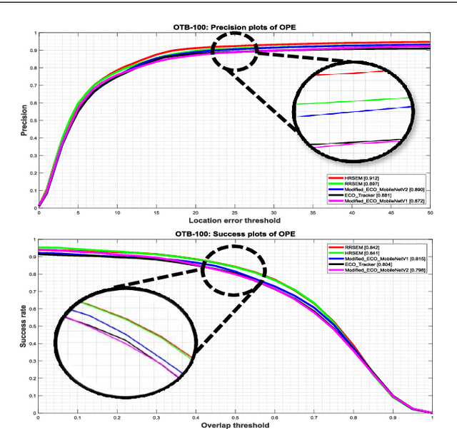 Figure 2 for Efficient Scale Estimation Methods using Lightweight Deep Convolutional Neural Networks for Visual Tracking