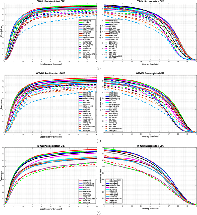 Figure 3 for Efficient Scale Estimation Methods using Lightweight Deep Convolutional Neural Networks for Visual Tracking