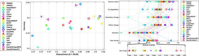 Figure 4 for Efficient Scale Estimation Methods using Lightweight Deep Convolutional Neural Networks for Visual Tracking