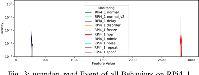 Figure 2 for Studying the Robustness of Anti-adversarial Federated Learning Models Detecting Cyberattacks in IoT Spectrum Sensors