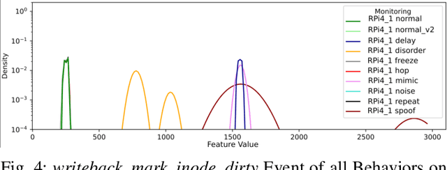Figure 4 for Studying the Robustness of Anti-adversarial Federated Learning Models Detecting Cyberattacks in IoT Spectrum Sensors