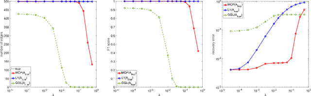 Figure 1 for Learning Graph Laplacian with MCP