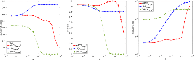 Figure 3 for Learning Graph Laplacian with MCP