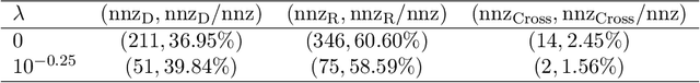 Figure 2 for Learning Graph Laplacian with MCP