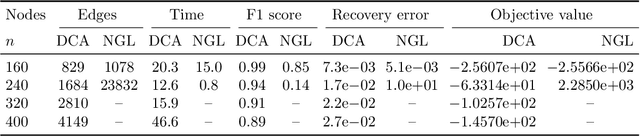 Figure 4 for Learning Graph Laplacian with MCP