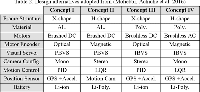 Figure 4 for A Fuzzy-based Framework to Support Multicriteria Design of Mechatronic Systems